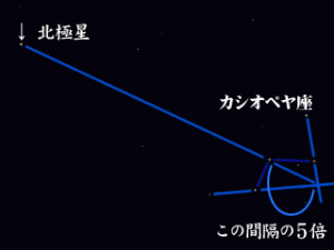 図２　カシオペヤ座を使った北極星の探し方<br />星図:　StellaNavigator