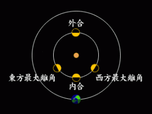 図１　内惑星