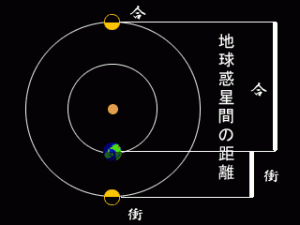 図３　外惑星と地球の距離