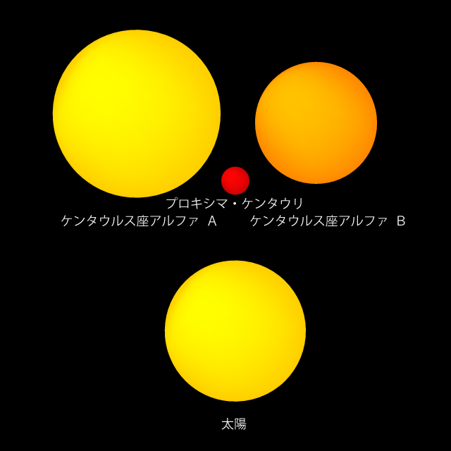 ケンタウルス座アルファと太陽、地球とケンタウルス座アルファＢの大きさ比べ