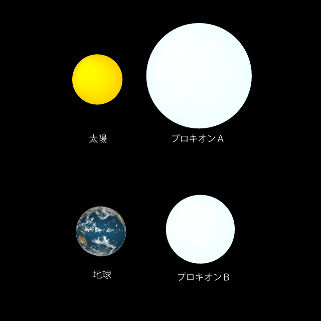 プロキオンと太陽、地球とプロキオンＢの大きさ比べ