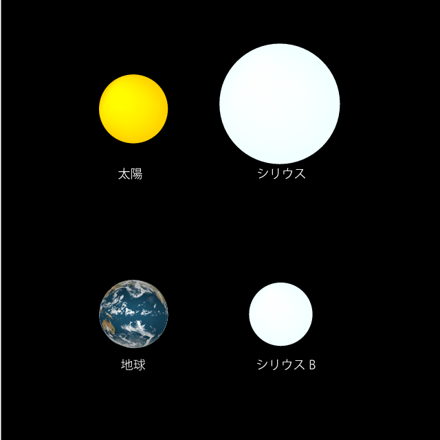 シリウスと太陽、地球とシリウスＢの大きさ比べ
