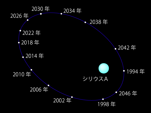 シリウス伴星の軌道図