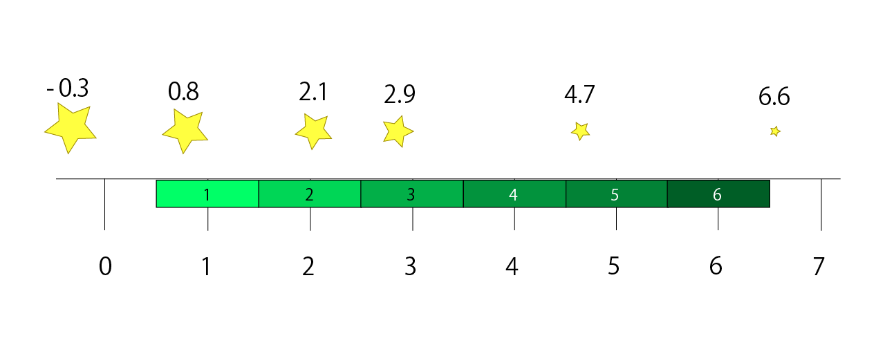 図３　等級の線と、等星の箱