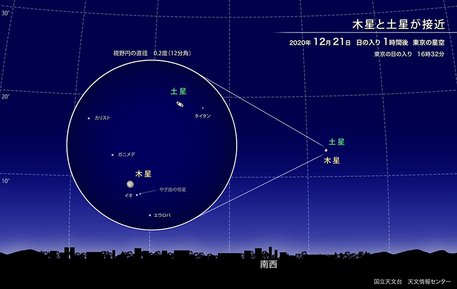 木星・土星接近<br/><a href='https://www.nao.ac.jp/astro/sky/2020/12-topics02.html'>国立天文台天文情報センター</a>