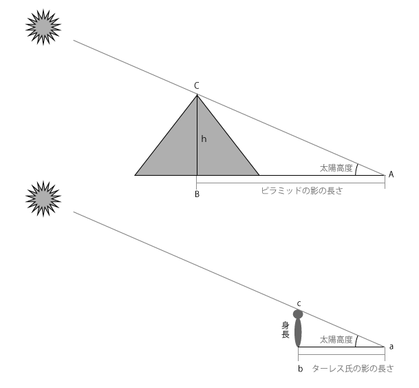 図１　ピラミッドの高さを求める。<br/>太陽高度は一緒なので、影を作るものの高さと影の長さの比は同じ